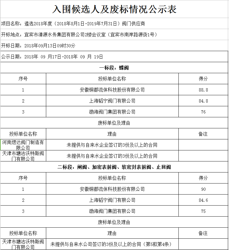 入圍候選人及廢標(biāo)情況公示表