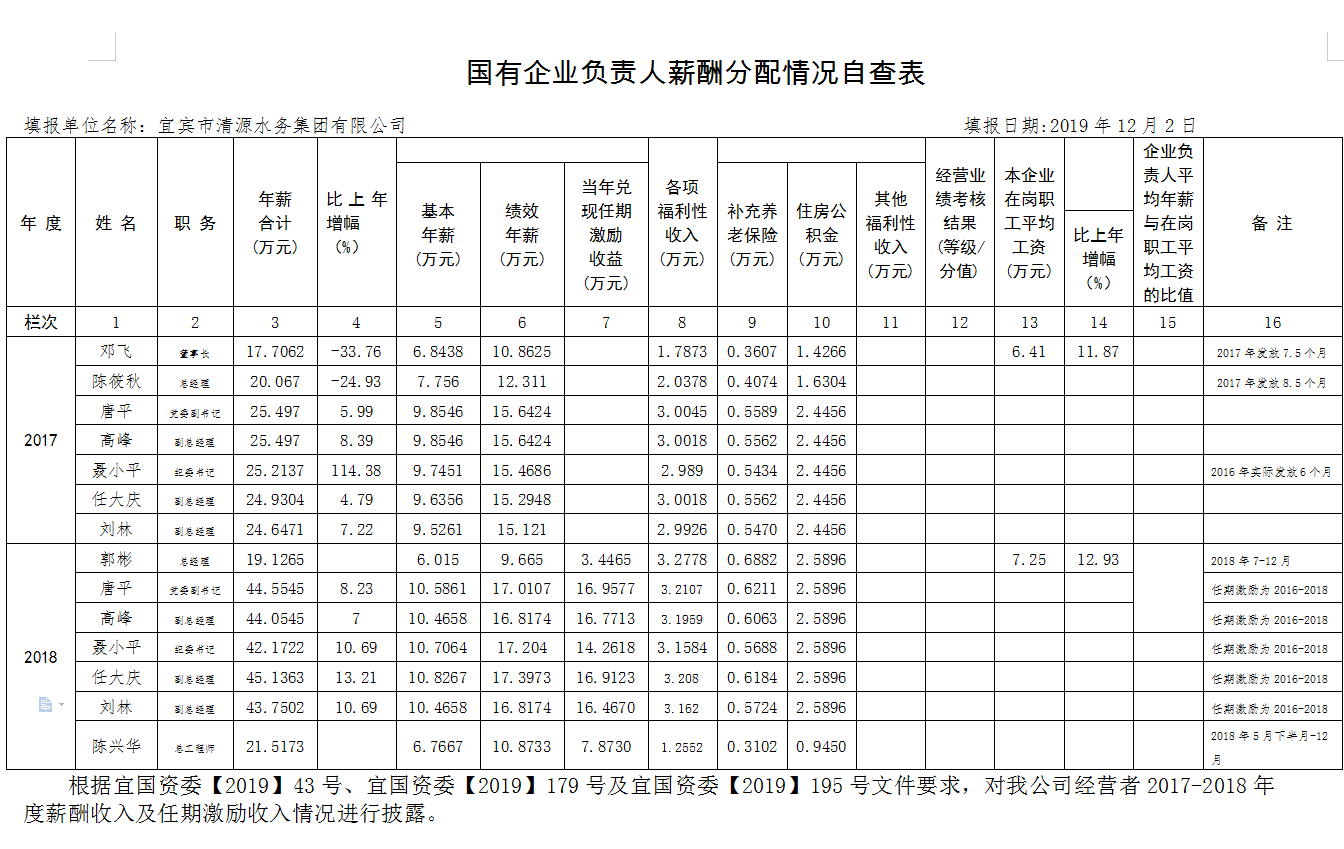 國(guó)有企業(yè)負(fù)責(zé)人薪酬分配情況自查表